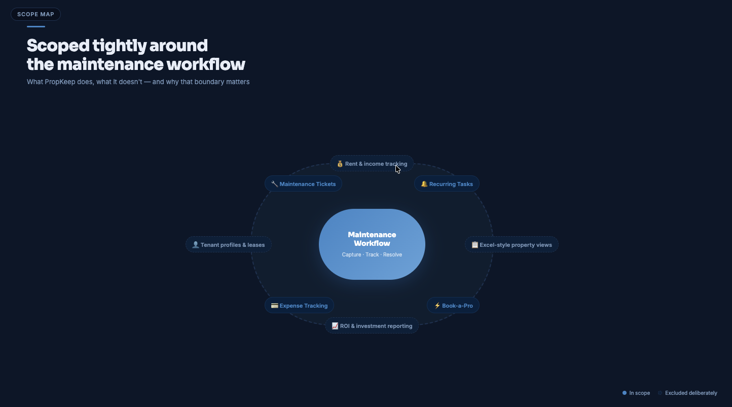Scope map — what was included and excluded
